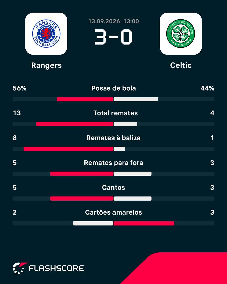 Os números da partida