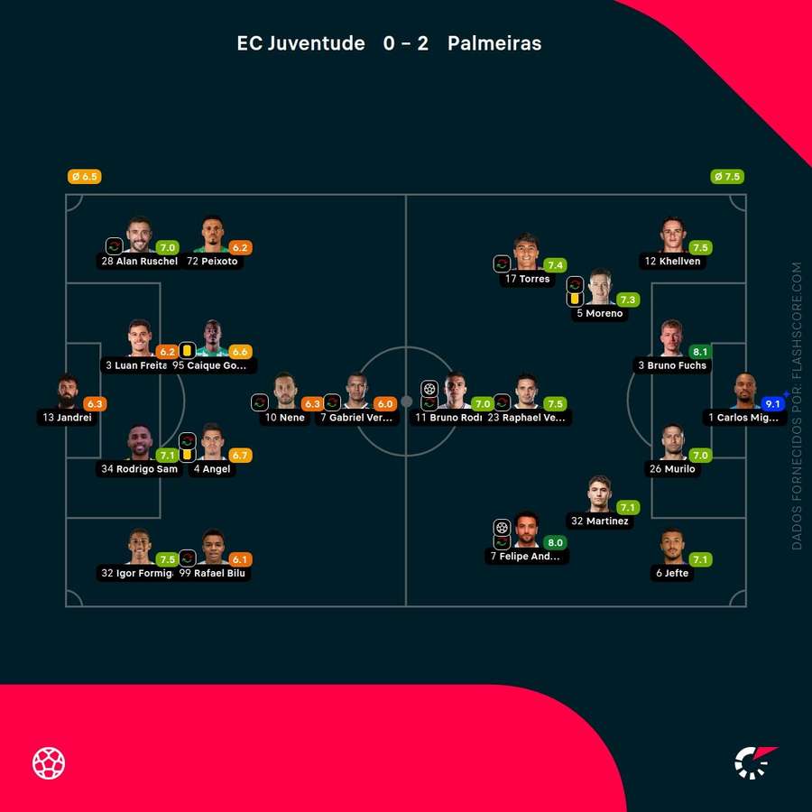 As notas individuais dos onzes iniciais