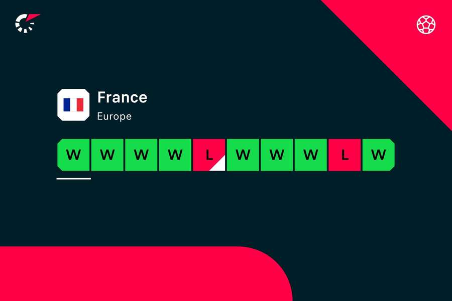 France's recent form