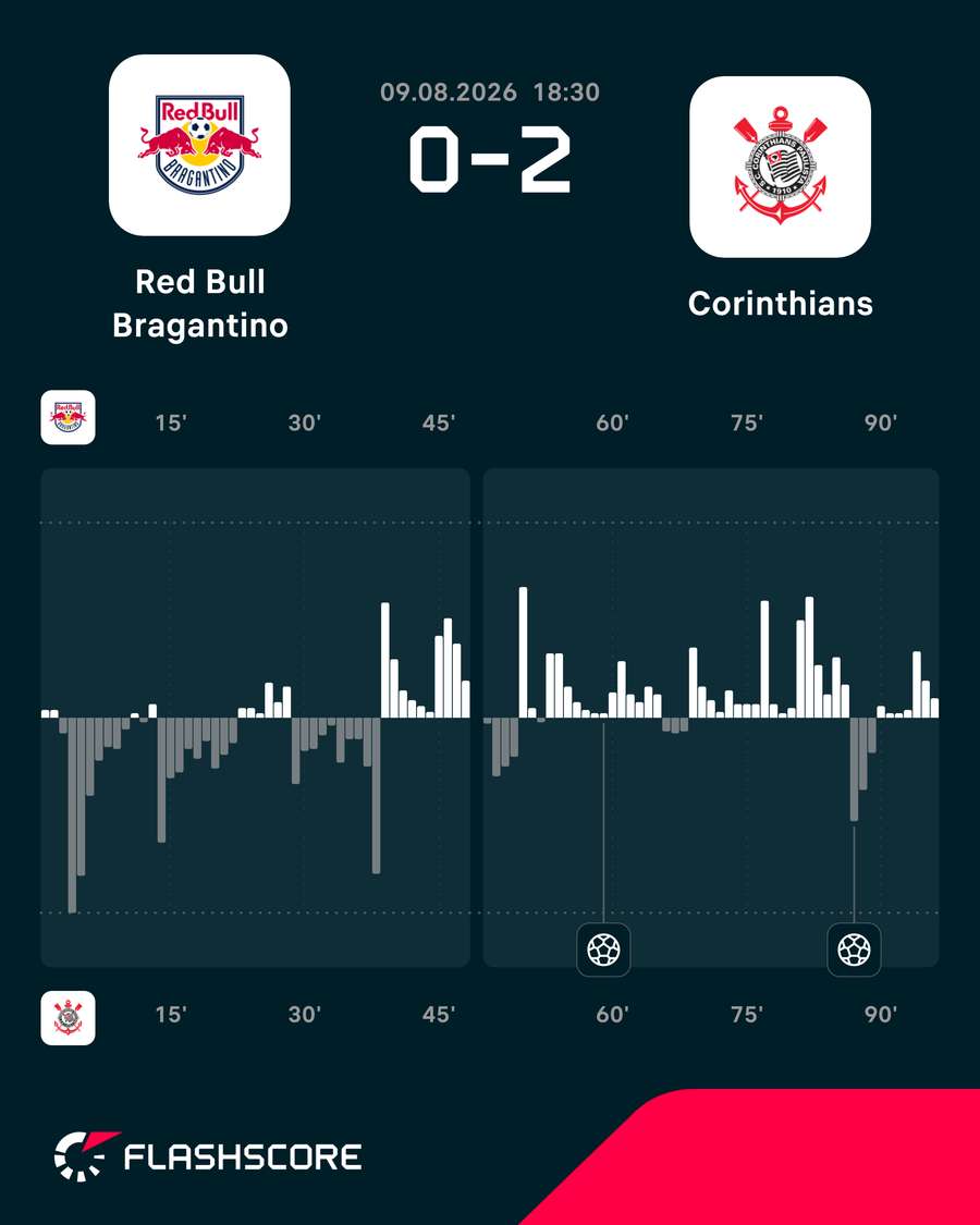 Volume de jogo em Red Bull Bragantino x Corinthians Volume de jogo em Red Bull Bragantino x Corinthians