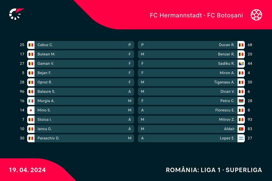 Echipele de start FC Hermannstadt - FC Botoșani