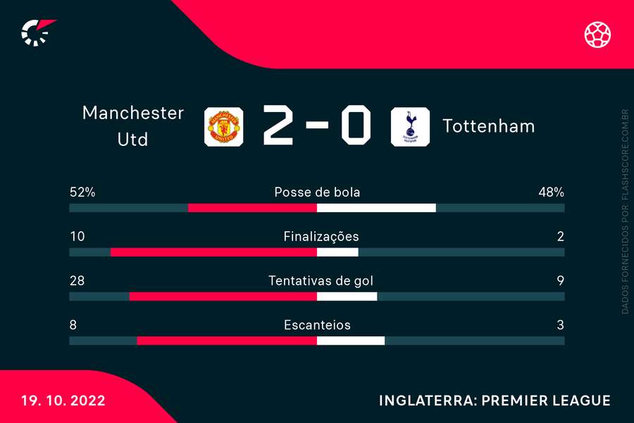 United dominou a partida contra o Tottenham