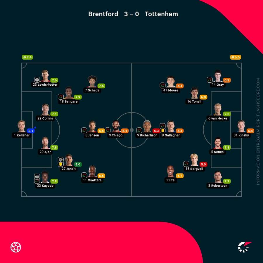 Las valoraciones de los jugadores del Brentford-Tottenham