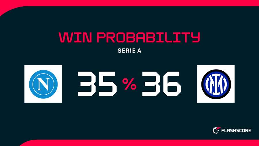 Win Probability Win Probability