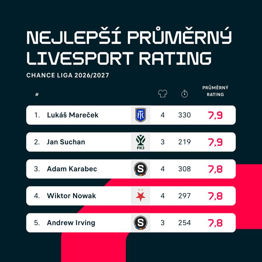 Průběžná TOP 5 hráčů s nejlepším průměrným Livesport Ratingem Průběžná TOP 5 hráčů s nejlepším průměrným Livesport Ratingem