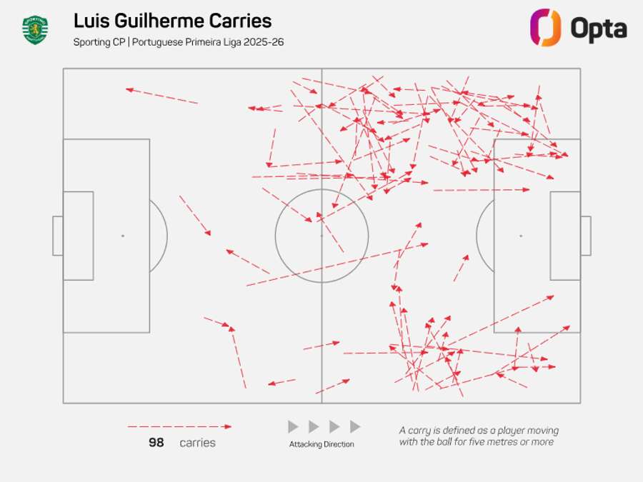 As movimentações de Luís Guilherme com bola
