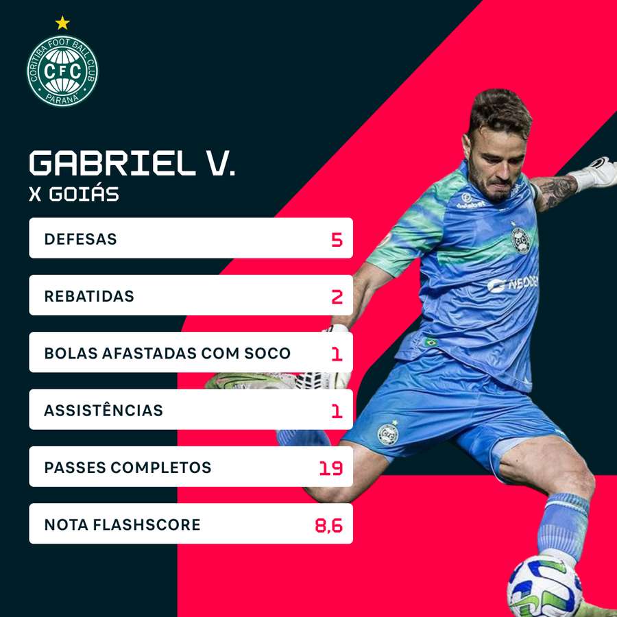 As estatísticas de Gabriel Vasconcelos na primeira vitória do Coxa