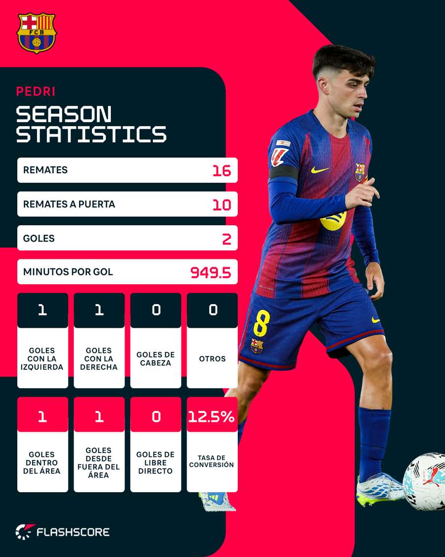 La estadística de Pedri en LaLiga