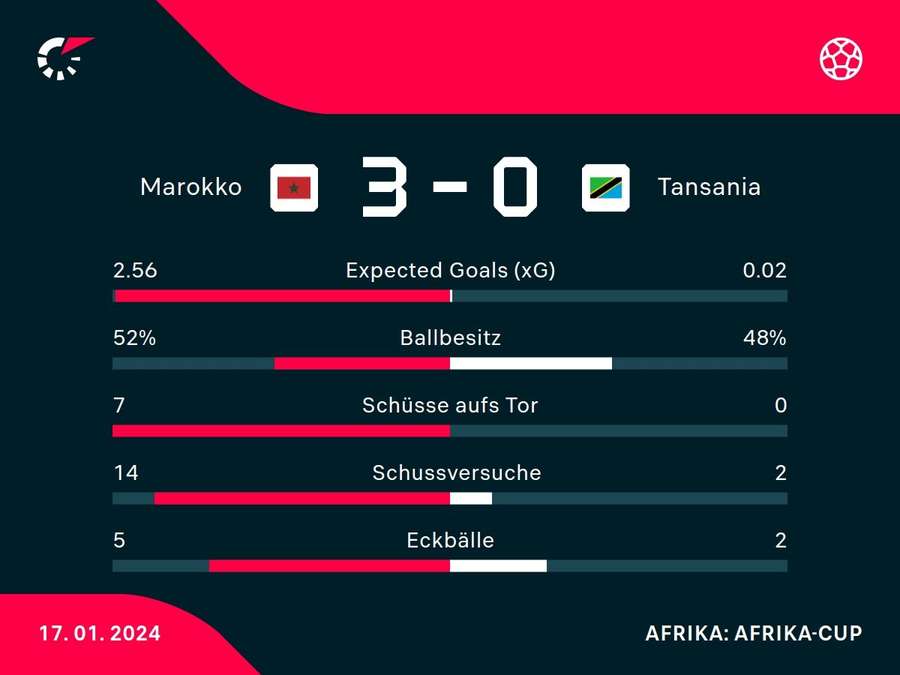 Stats: Marokko vs. Tansania