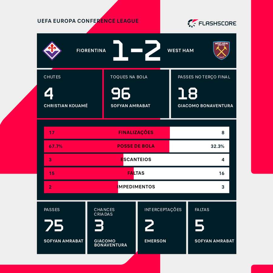 As estatísticas da vitória da Fiorentina sobre o West Ham