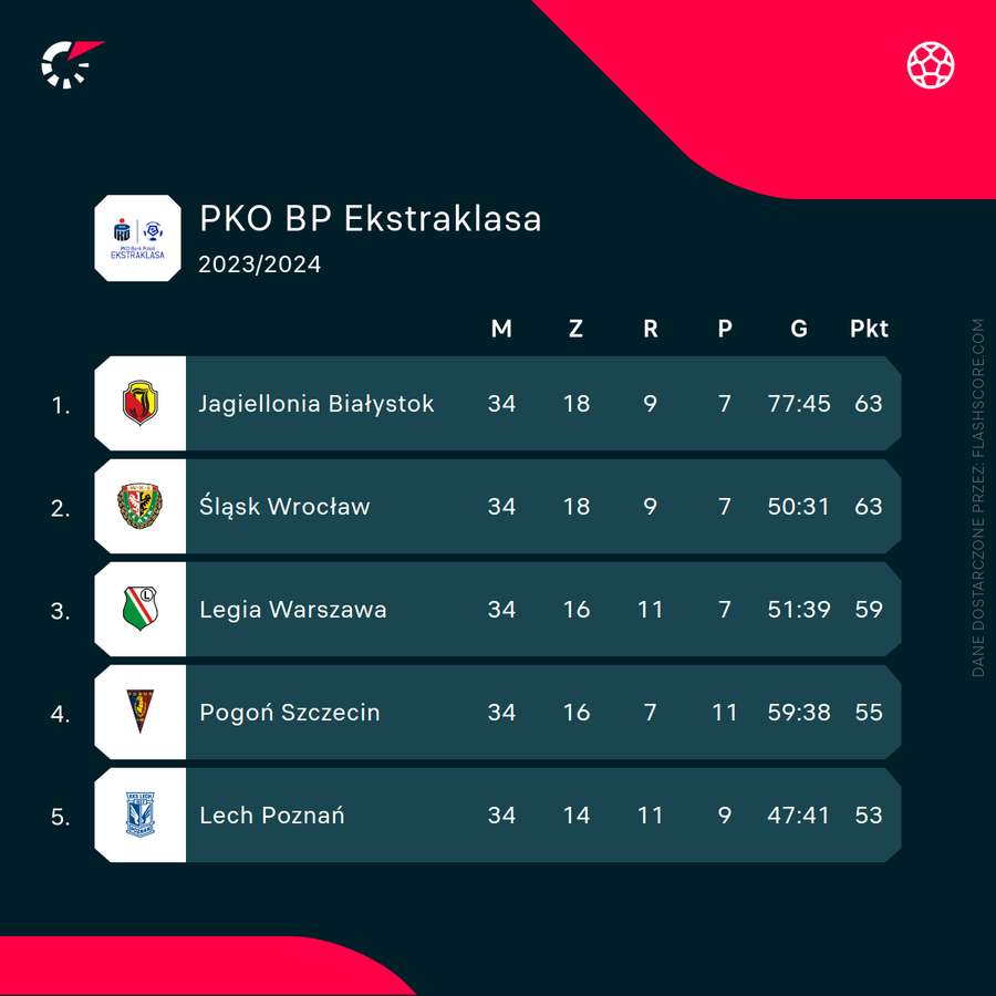 Czołówka tabeli PKO BP Ekstraklasy po sezonie 2023/24