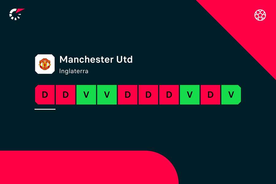 Os últimos resultados do Manchester United