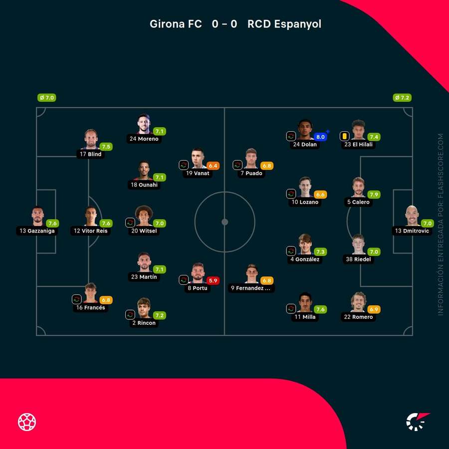 Las notas del Girona-Espanyol