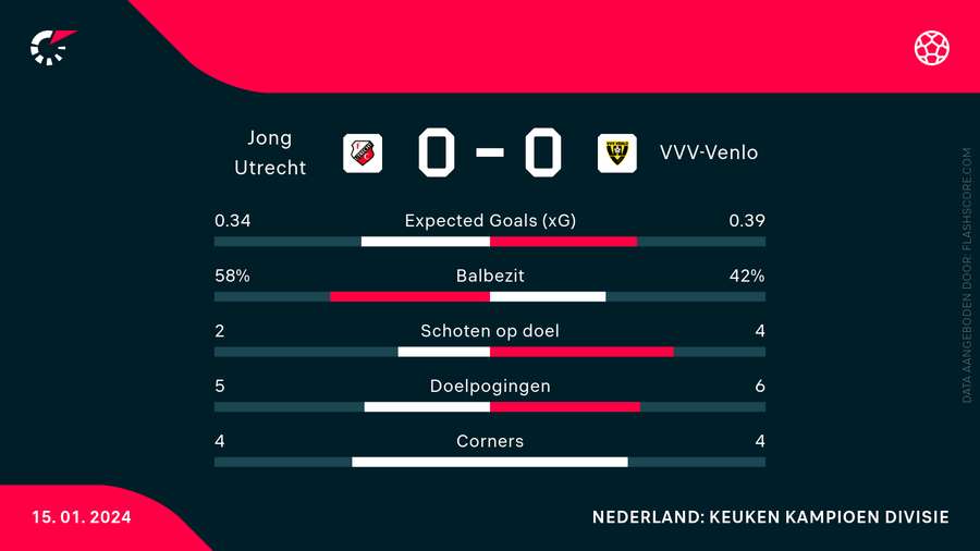 De statistieken De statistieken