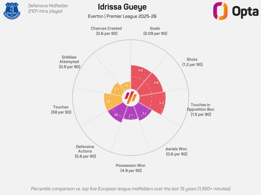 O gráfico de Idrissa Gueye