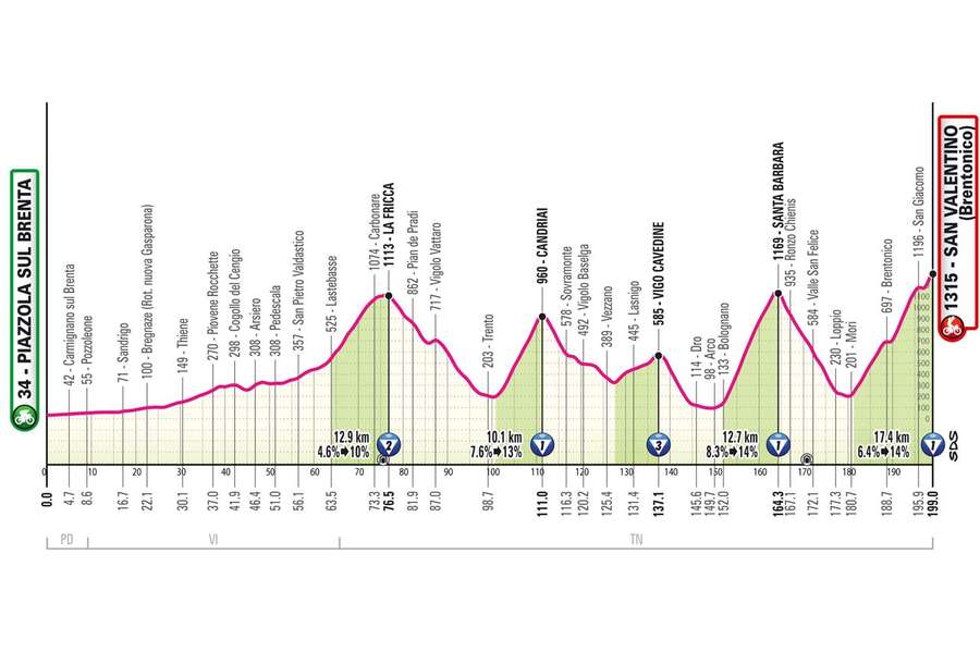 Sixteenth stage - Finish at San Valentino Sixteenth stage - Finish at San Valentino