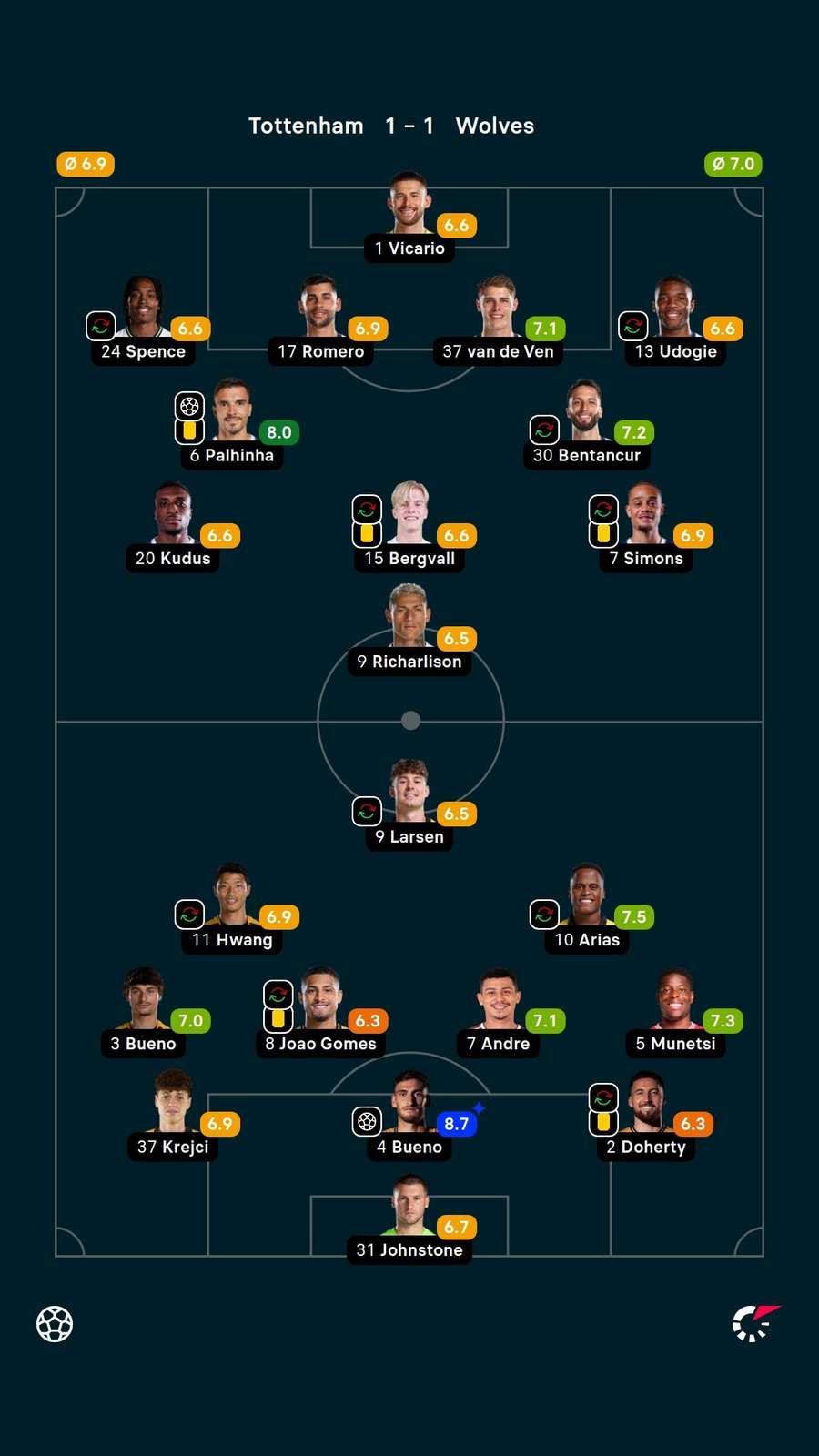 Player ratings