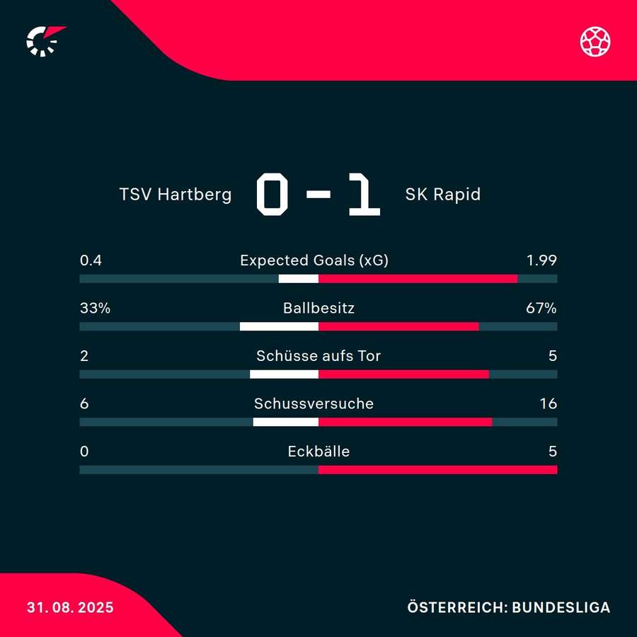 Matchstatistik: TSV Hartberg - SK Rapid