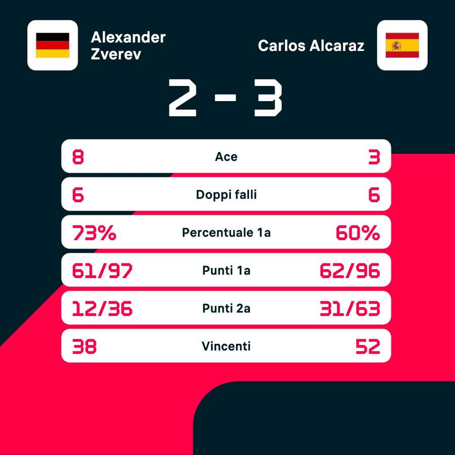 Le statistiche del match