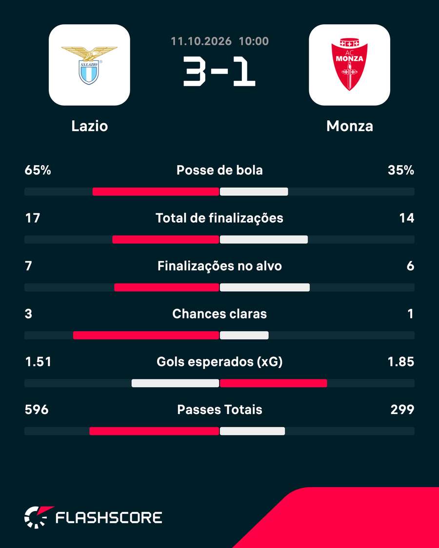 As estatísticas de Lazio 3x1 Monza