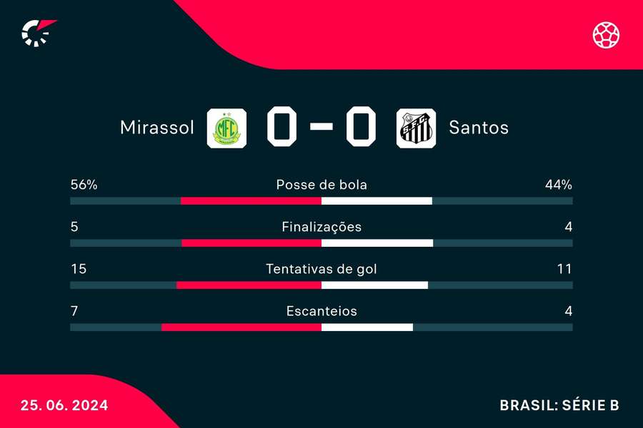 Mirassol terminou a partida com mais posse de bola, finalizações e tentativas de gol em relação ao Santos