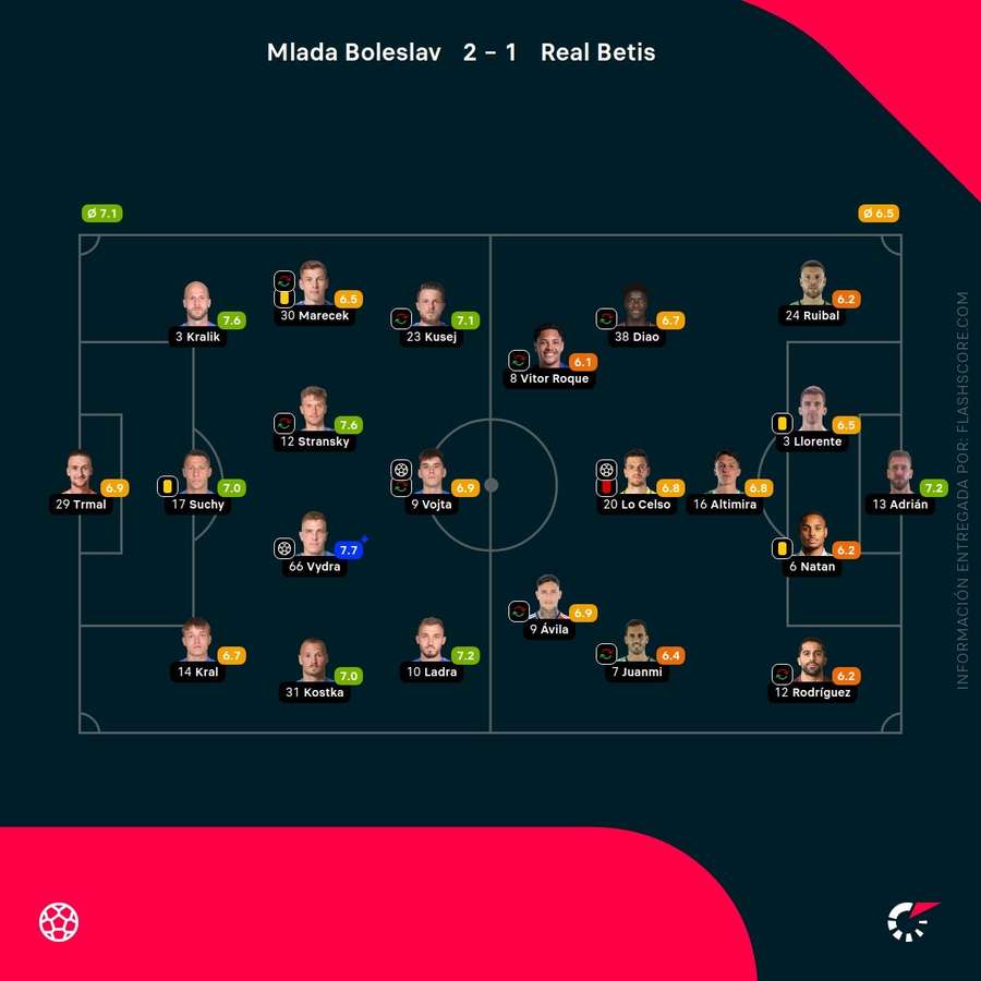 Las notas del Mladá Boleslav-Betis