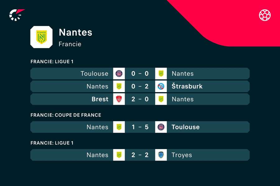 Posledních pět zápasů Nantes