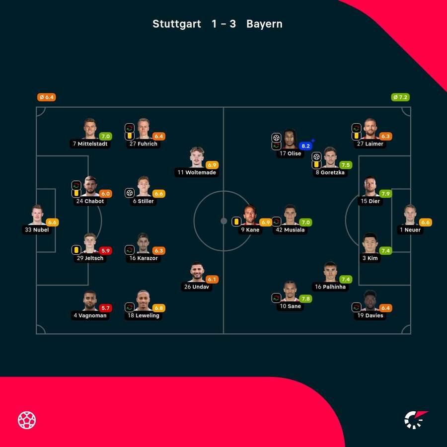 As notas dos jogadores