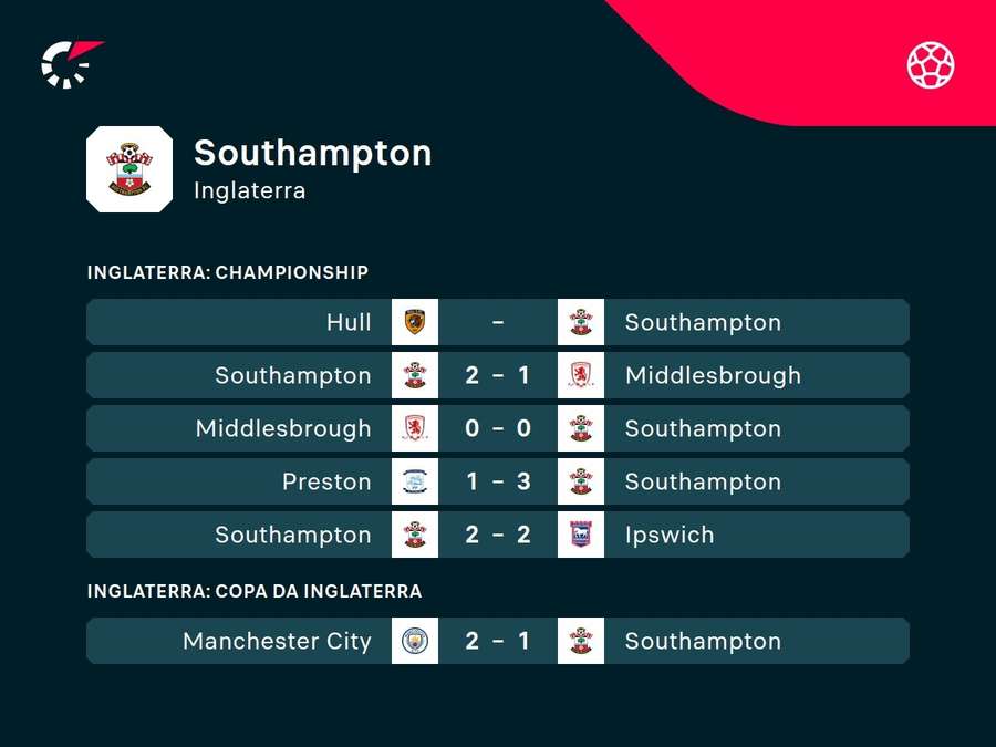 Últimos resultados do Southampton Últimos resultados do Southampton