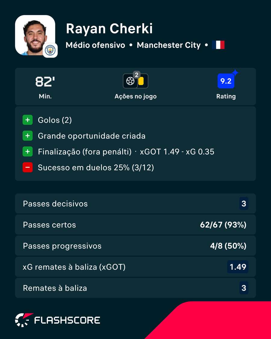Cherki contra o Palace Cherki contra o Palace