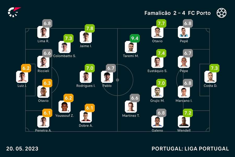 As notas dos jogadores As notas dos jogadores
