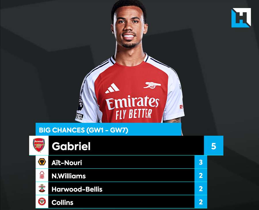 Gabriel is one of the most attacking defenders in the league