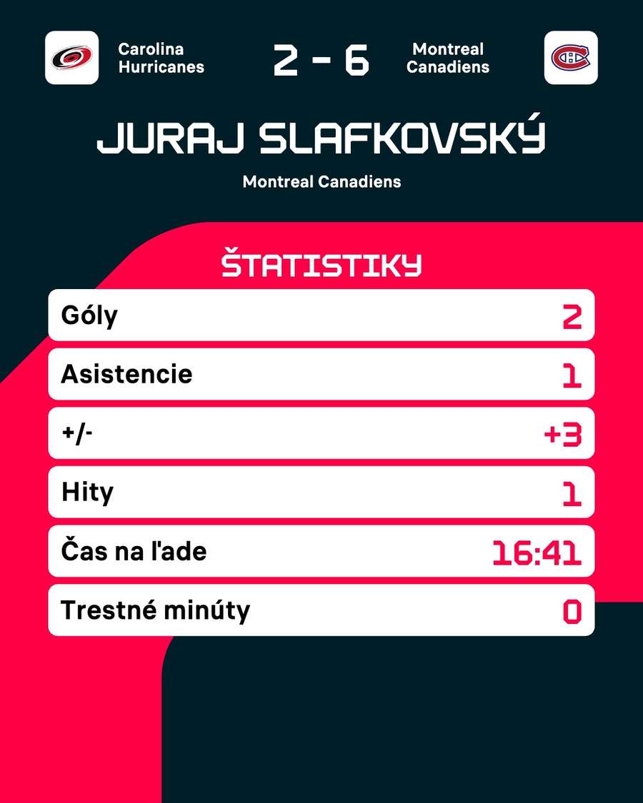 Slafkovský a jeho štatistiky.