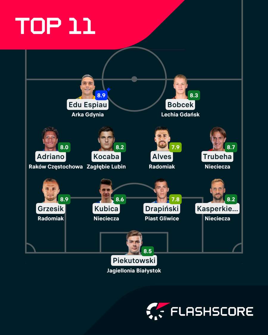 Jedenastka 15. kolejki PKO BP Ekstraklasy