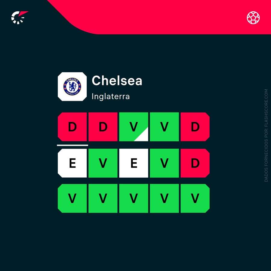 A forma do Chelsea A forma do Chelsea