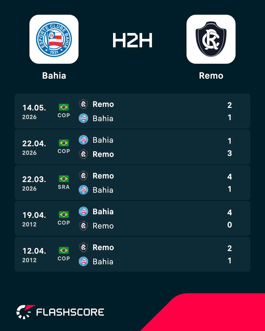 Os últimos encontros entre Bahia e Remo