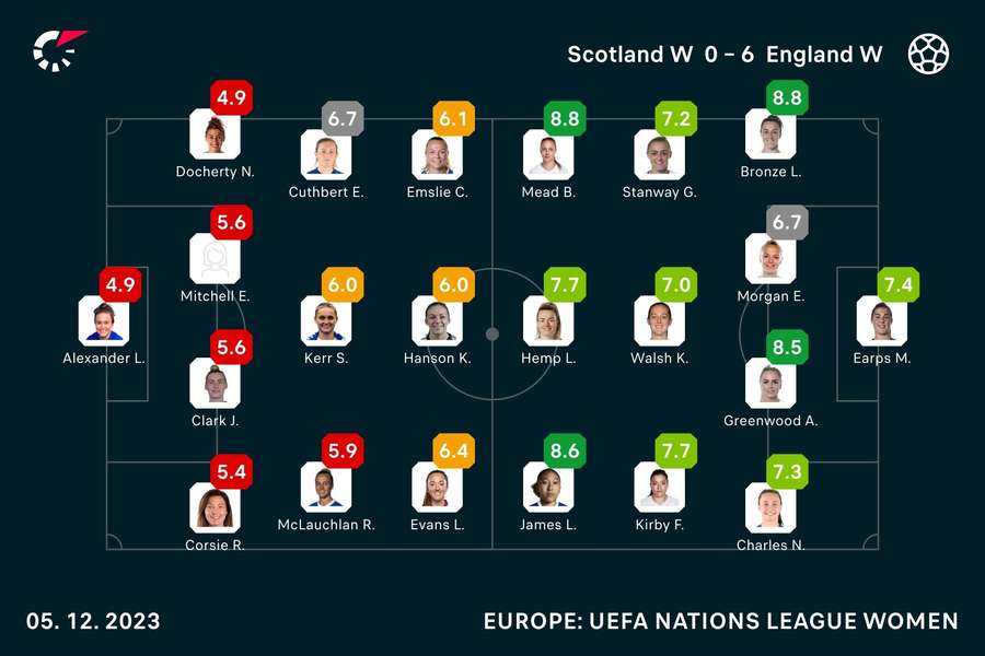 Player ratings from the match