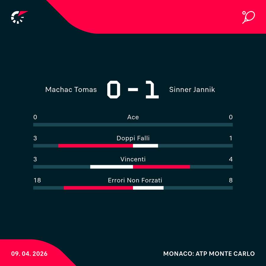 Le statistiche del primo set