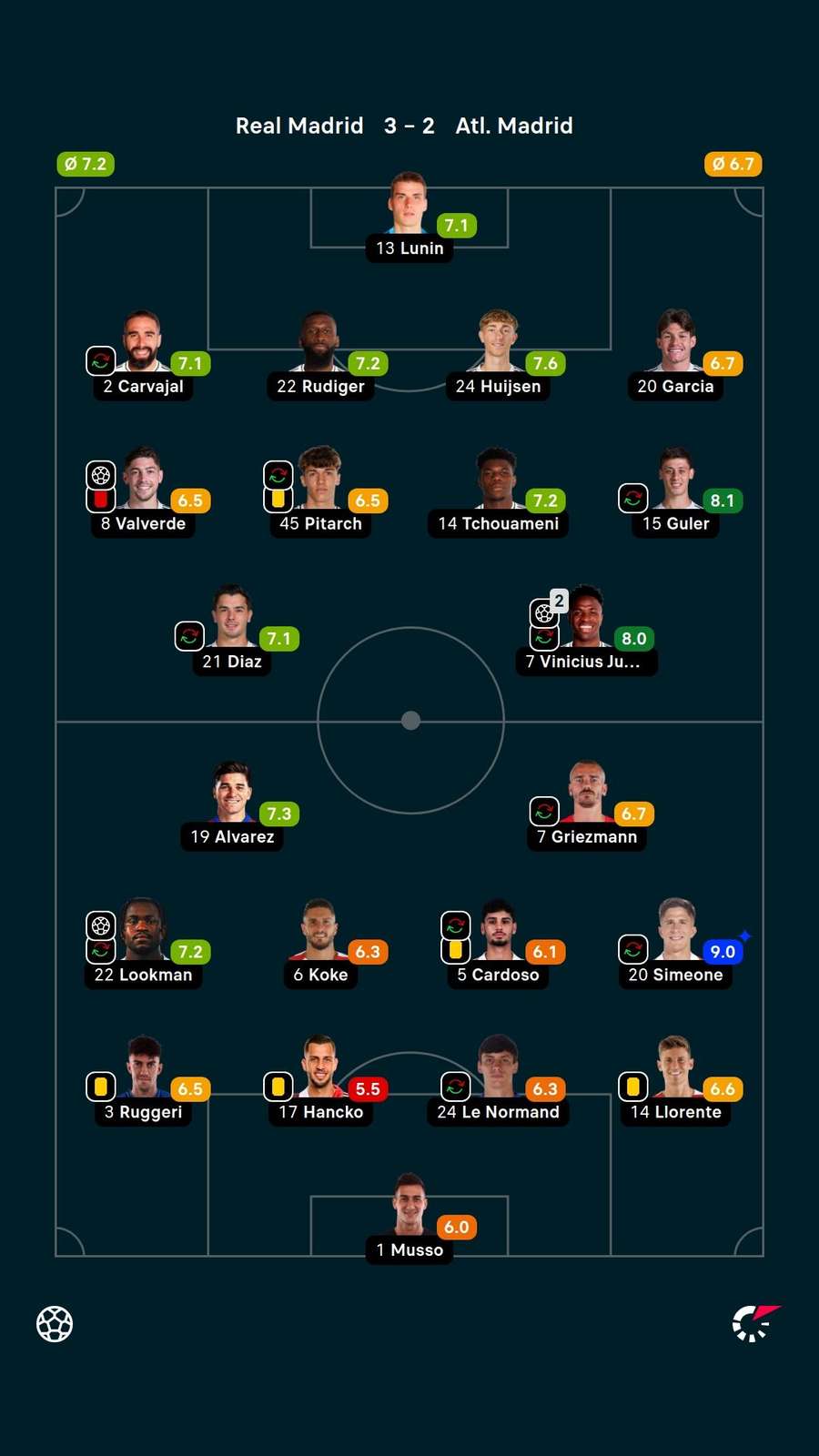 As notas dos titulares em Real Madrid x Atlético de Madrid As notas dos titulares em Real Madrid x Atlético de Madrid