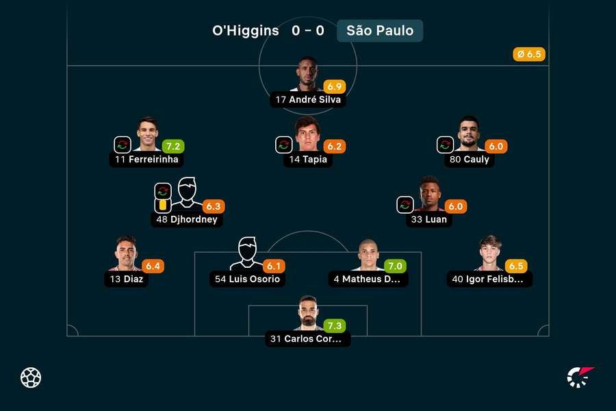As notas dos jogadores titulares do São Paulo na partida