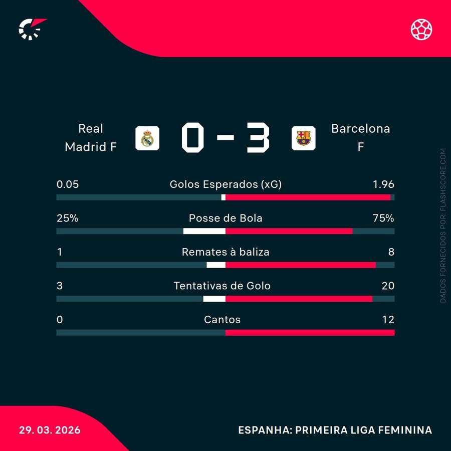 Estatísticas finais da partida Estatísticas finais da partida