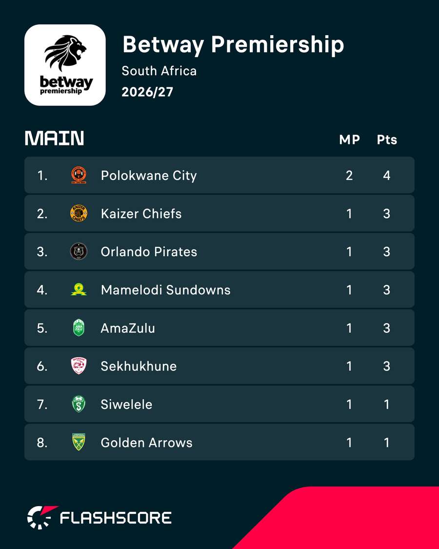 Betway Premiership standings Betway Premiership standings