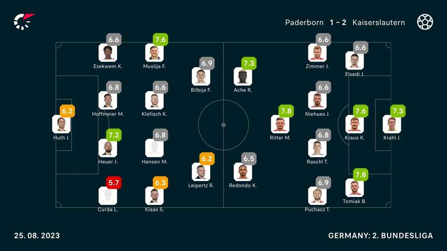 Die Noten zum Spiel