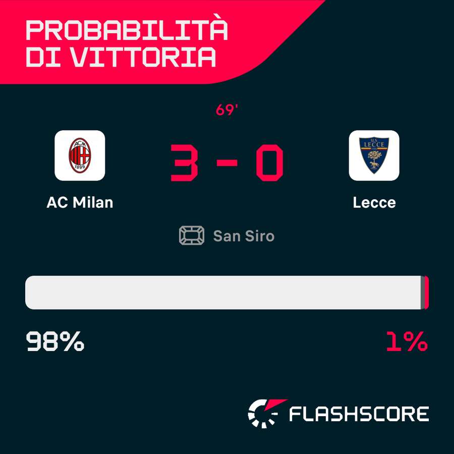 Le probabilità di vittoria di Milan-Lecce