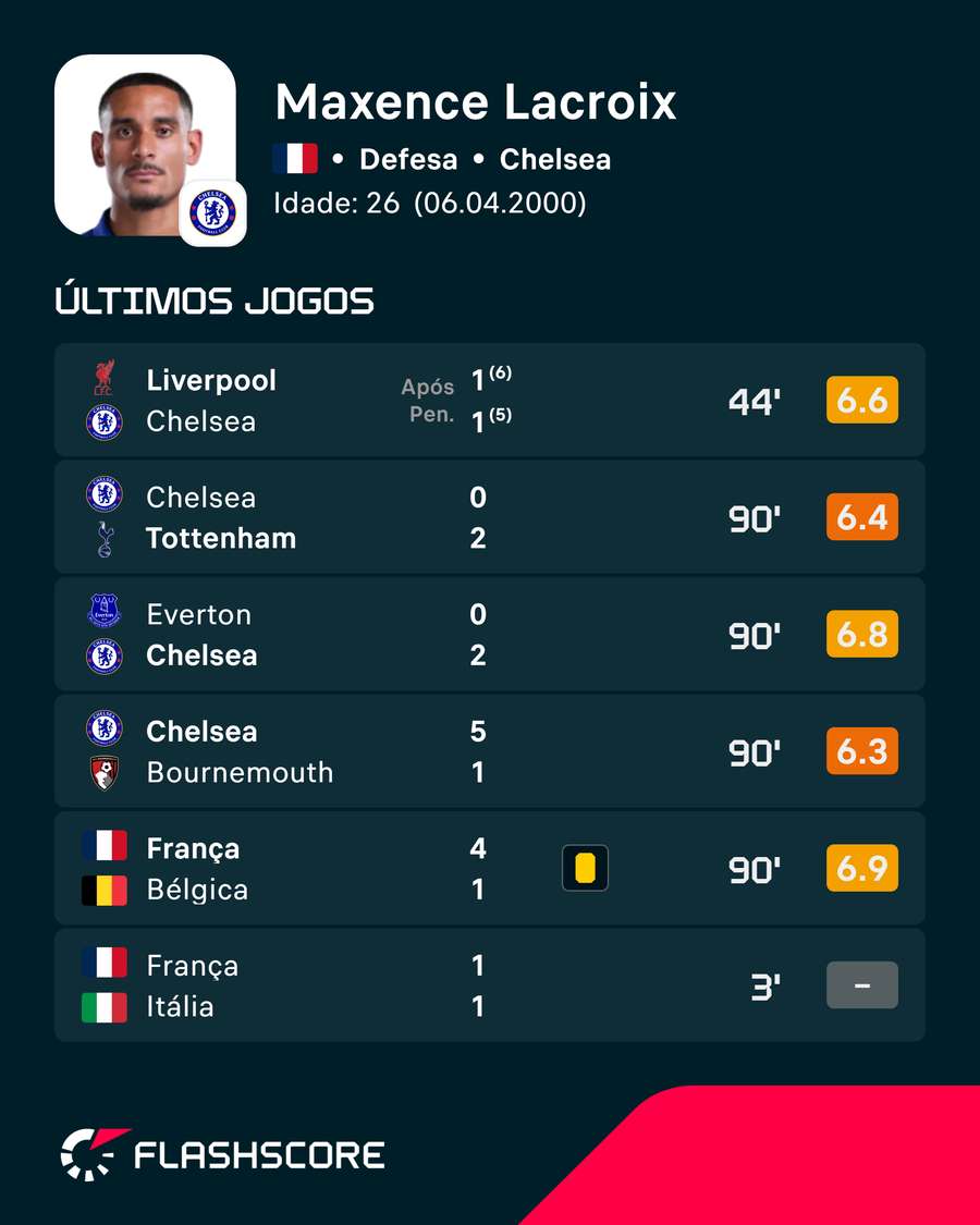 As últimas exibições de Maxence Lacroix