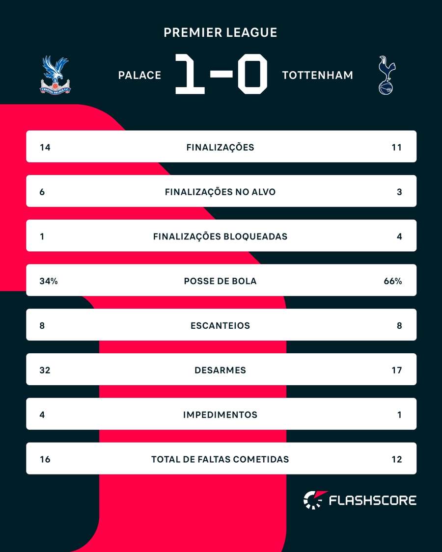 As estatísticas de Crystal Palace 1x0 Tottenham