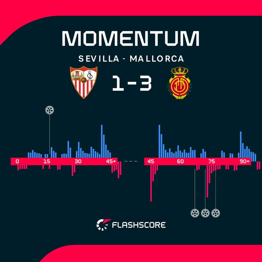 Real Mallorca idealnie wykorzystał moment przewagi. Real Mallorca idealnie wykorzystał moment przewagi.