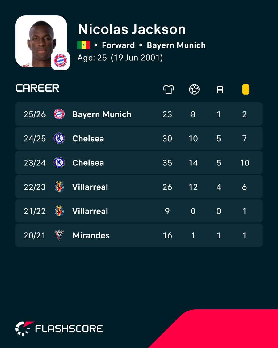 Nicolas Jackson's career stats Nicolas Jackson's career stats