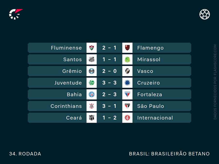Os resultados da rodada