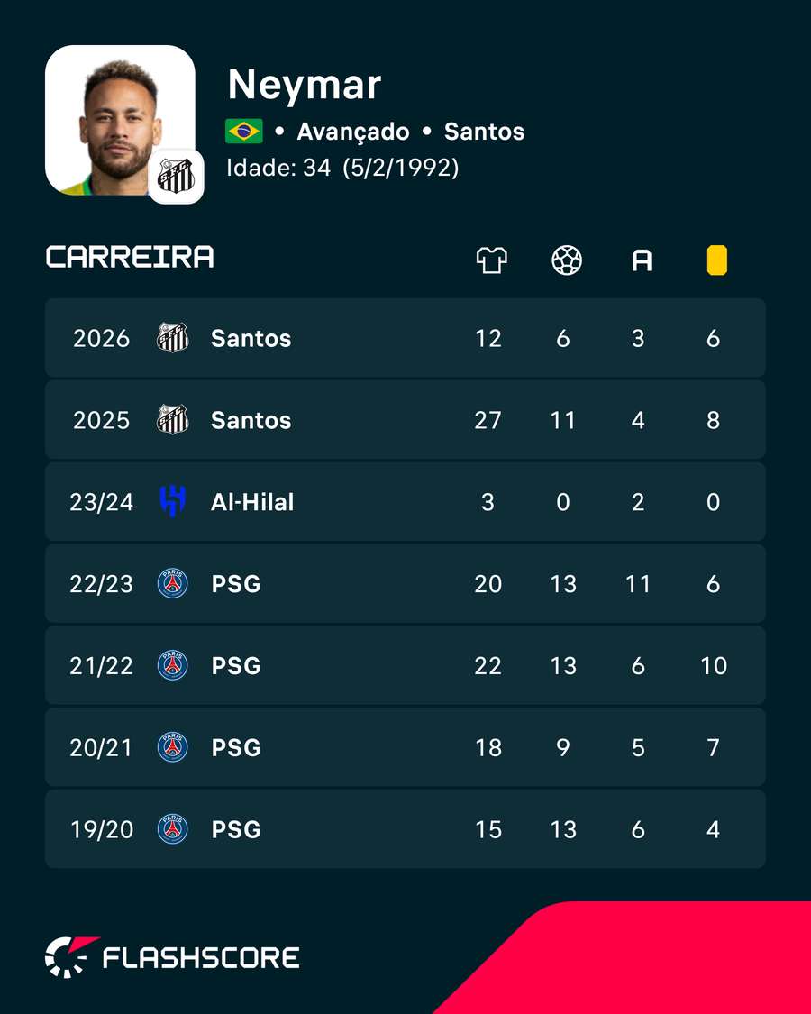 Os números de Neymar Os números de Neymar